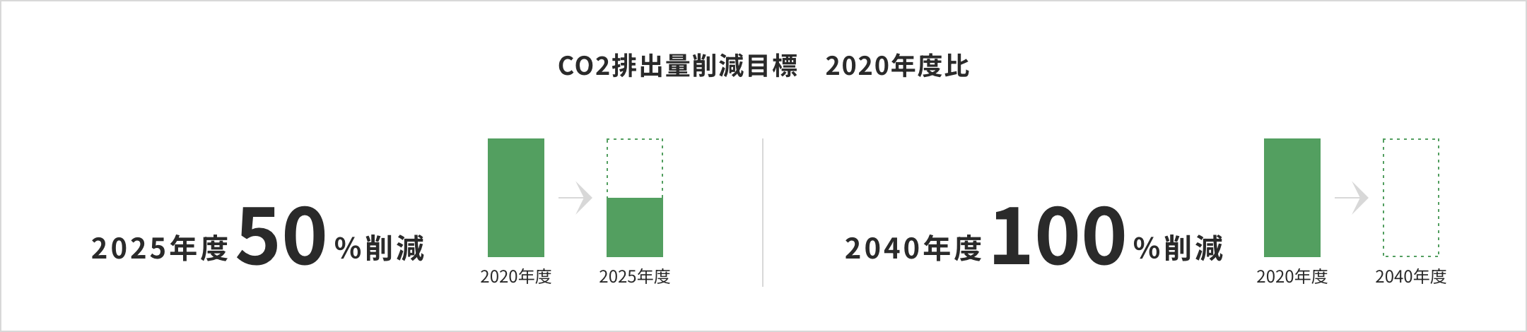 CO2排出量削減目標　2020年度比